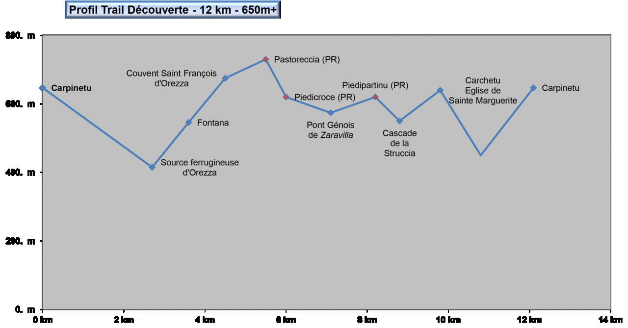 profilviaromana12km